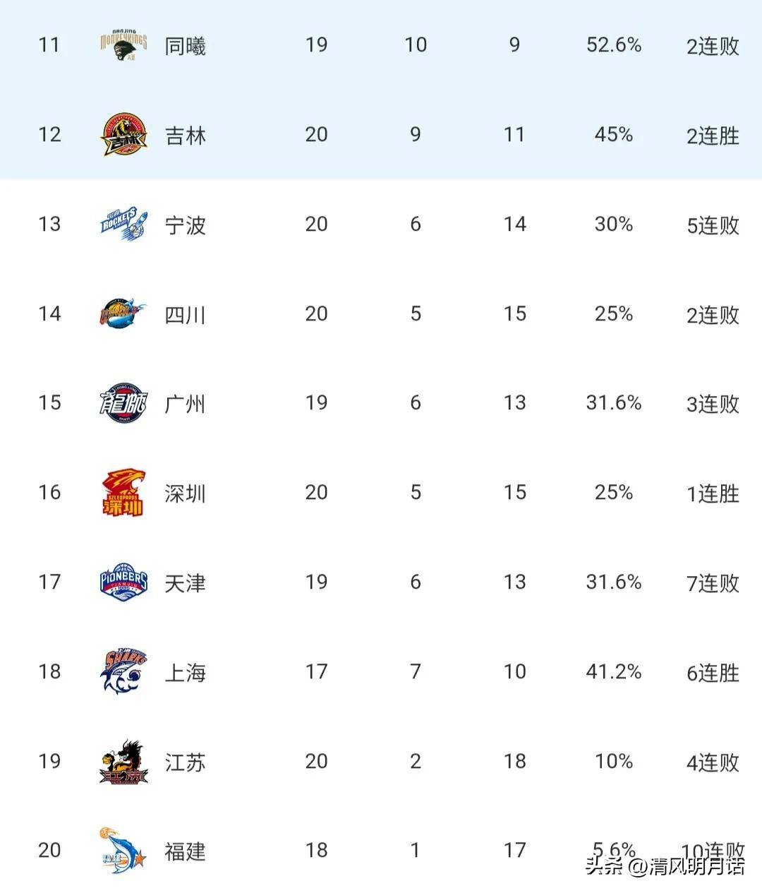 包含转会期武汉三镇调整名单以备CBA季后赛；再遭质疑环节打磨；媒体盛赞；心理建设被强调的词条-亚博官网